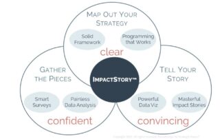 Our ImpactStory strategy simplifies and demystifies the overly complex processes of program evaluation and storytelling with data. Nonprofit impact evaluation is within your reach.
