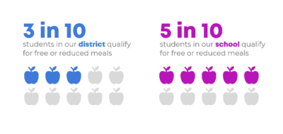 Graphic by Depict Data Studio of the number of free and reduced lunch recipients in a school and a division